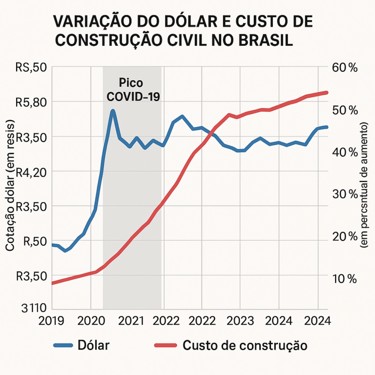 Qual a Influência do Dólar no Mercado Imobiliário?
