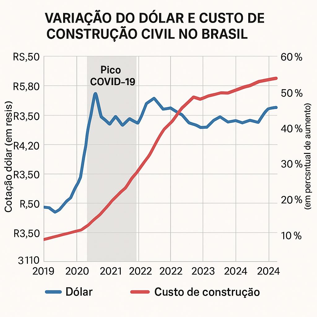 Qual a Influência do Dólar no Mercado Imobiliário?